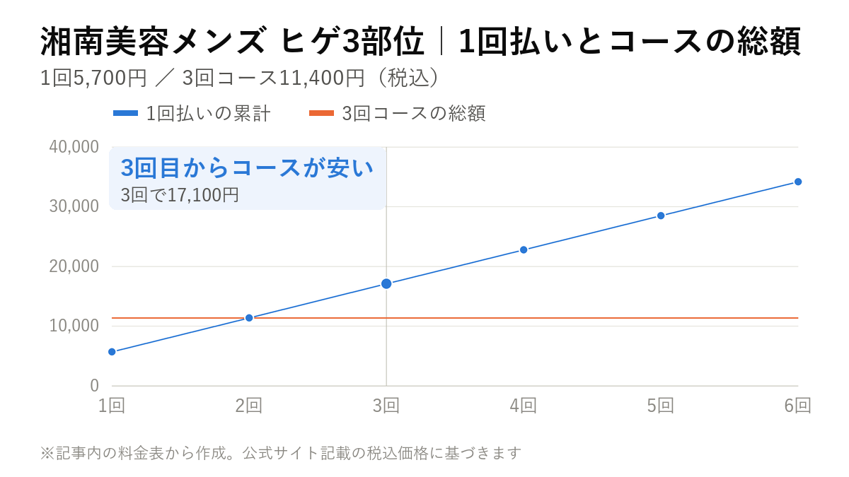 湘南美容メンズ ヒゲ3部位の1回払いの累計額とコース総額を比べた折れ線グラフ。1回5,700円を積み上げると3回目に3回コースの11,400円を上回る
