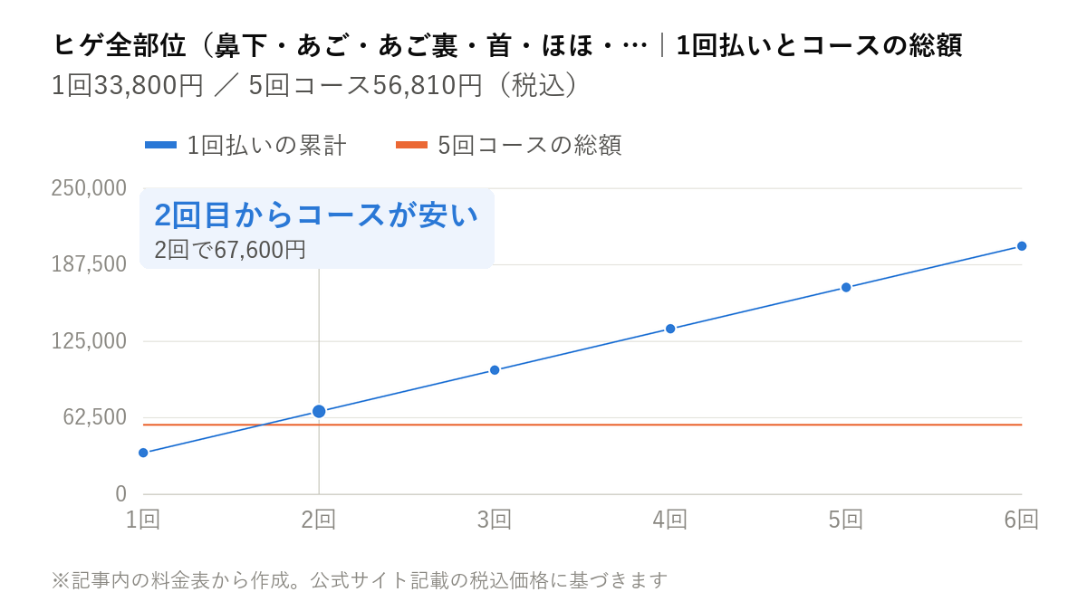 ヒゲ全部位(鼻下・あご・あご裏・首・ほほ・もみあげ)の1回払いの累計額とコース総額を比べた折れ線グラフ。1回33,800円を積み上げると2回目に5回コースの56,810円を上回る