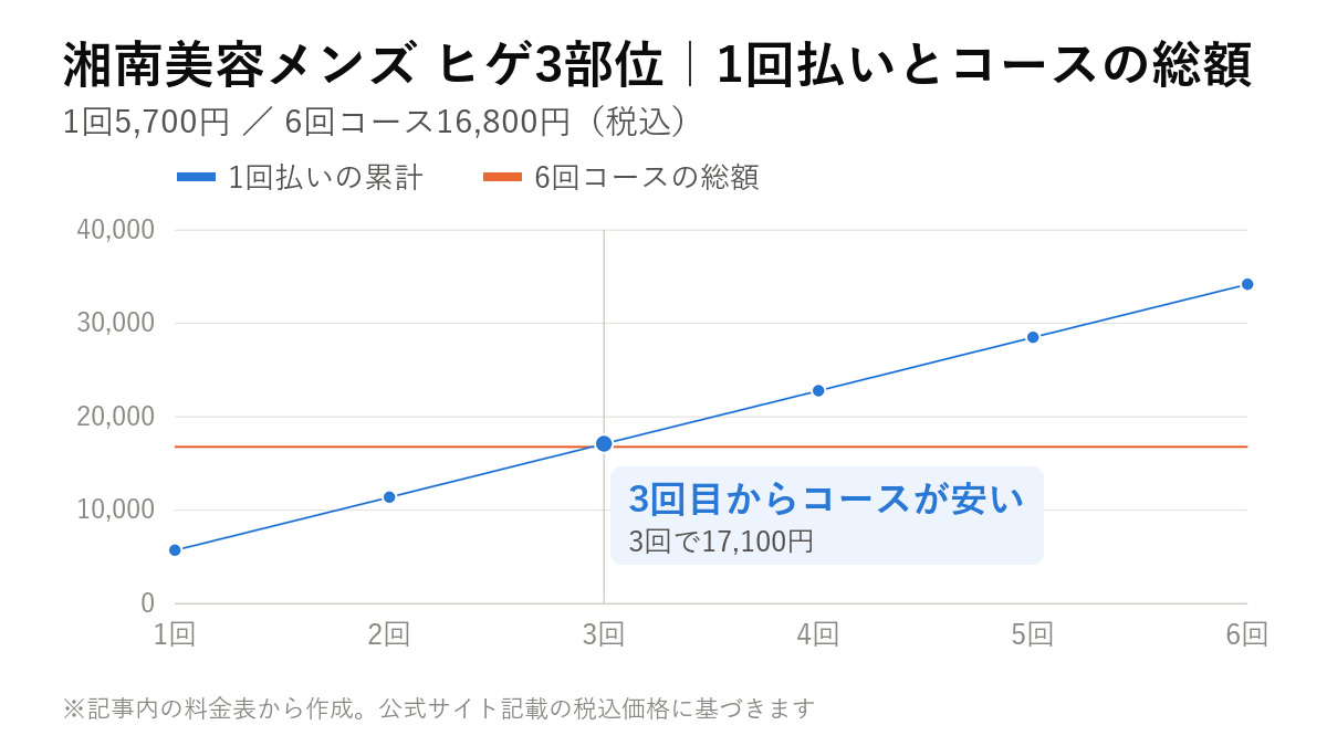 湘南美容メンズ ヒゲ3部位の1回払いの累計額とコース総額を比べた折れ線グラフ。1回5,700円を積み上げると3回目に6回コースの16,800円を上回る