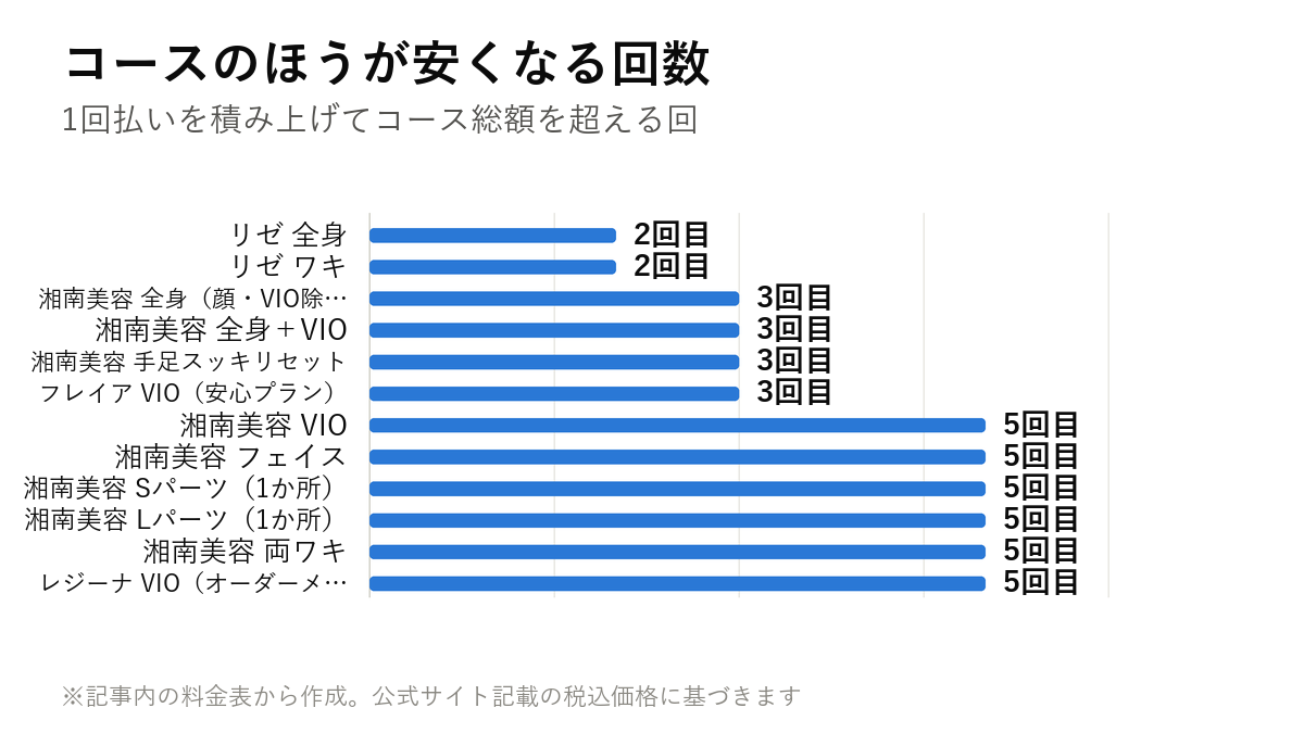 コースのほうが安くなる回数。リゼ 全身 2回目・リゼ ワキ 2回目・湘南美容 全身(顔・VIO除く) 3回目・湘南美容 全身+VIO 3回目・湘南美容 手足スッキリセット 3回目・フレイア VIO(安心プラン) 3回目・湘南美容 VIO 5回目・湘南美容 フェイス 5回目・湘南美容 Sパーツ(1か所) 5回目・湘南美容 Lパーツ(1か所) 5回目・湘南美容 両ワキ 5回目・レジーナ VIO(オーダーメイド) 5回目
