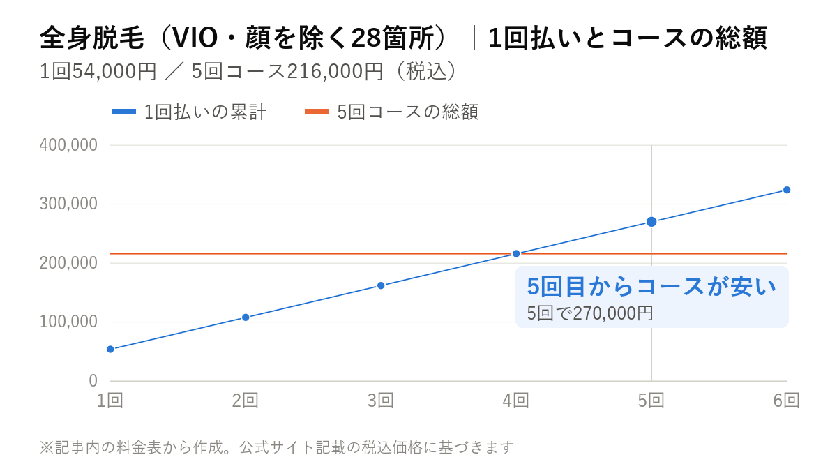 全身脱毛(VIO・顔を除く28箇所)の1回払いの累計額とコース総額を比べた折れ線グラフ。1回54,000円を積み上げると5回目に5回コースの216,000円を上回る