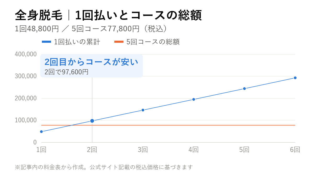 全身脱毛の1回払いの累計額とコース総額を比べた折れ線グラフ。1回48,800円を積み上げると2回目に5回コースの77,800円を上回る
