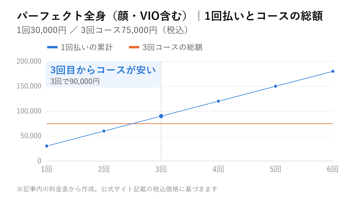 パーフェクト全身(顔・VIO含む)の1回払いの累計額とコース総額を比べた折れ線グラフ。1回30,000円を積み上げると3回目に3回コースの75,000円を上回る
