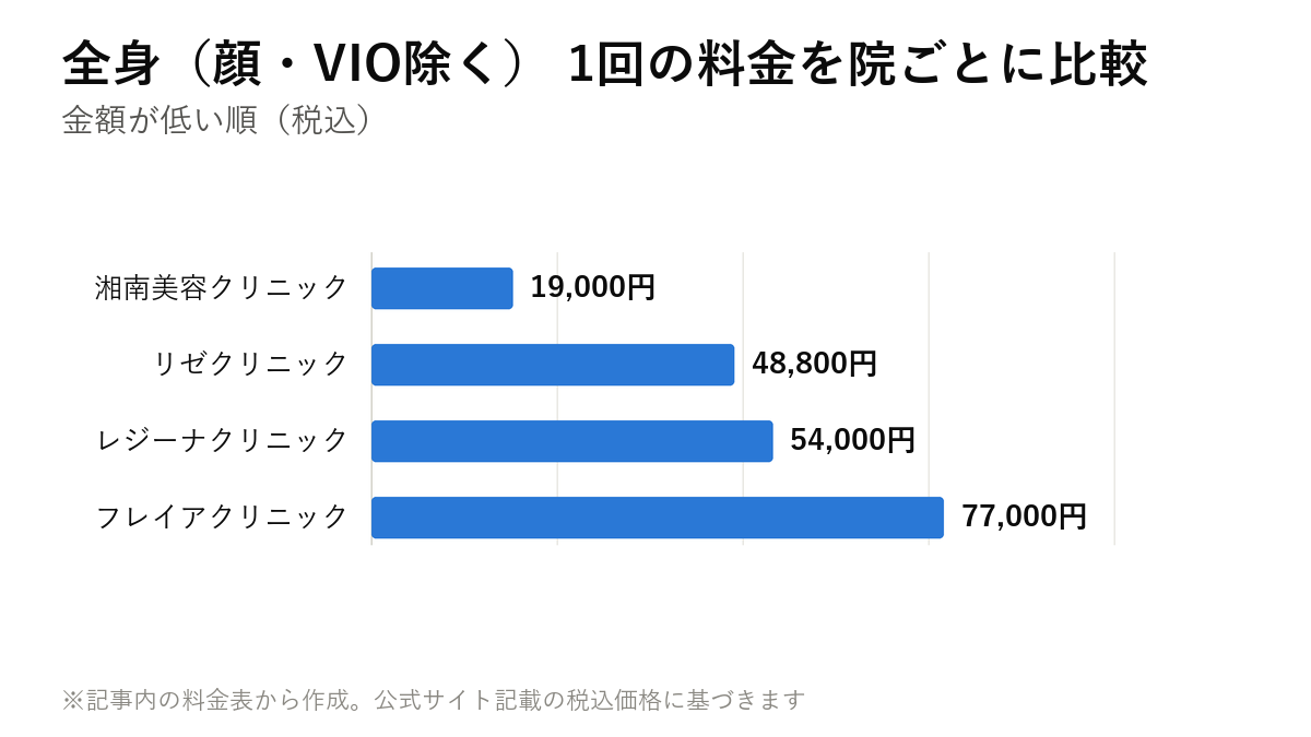 全身(顔・VIO除く) 1回の料金を院ごとに比較。湘南美容クリニック 19,000円・リゼクリニック 48,800円・レジーナクリニック 54,000円・フレイアクリニック 77,000円
