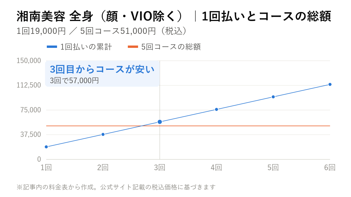 湘南美容 全身(顔・VIO除く)の1回払いの累計額とコース総額を比べた折れ線グラフ。1回19,000円を積み上げると3回目に5回コースの51,000円を上回る