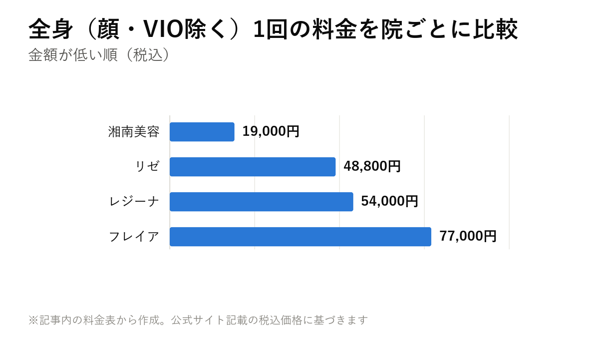 全身(顔・VIO除く)1回の料金を院ごとに比較。湘南美容 19,000円・リゼ 48,800円・レジーナ 54,000円・フレイア 77,000円