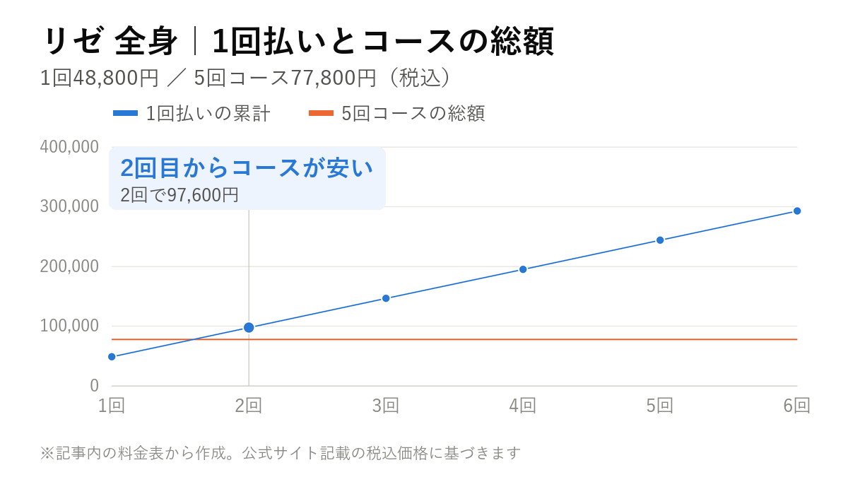 リゼ 全身の1回払いの累計額とコース総額を比べた折れ線グラフ。1回48,800円を積み上げると2回目に5回コースの77,800円を上回る